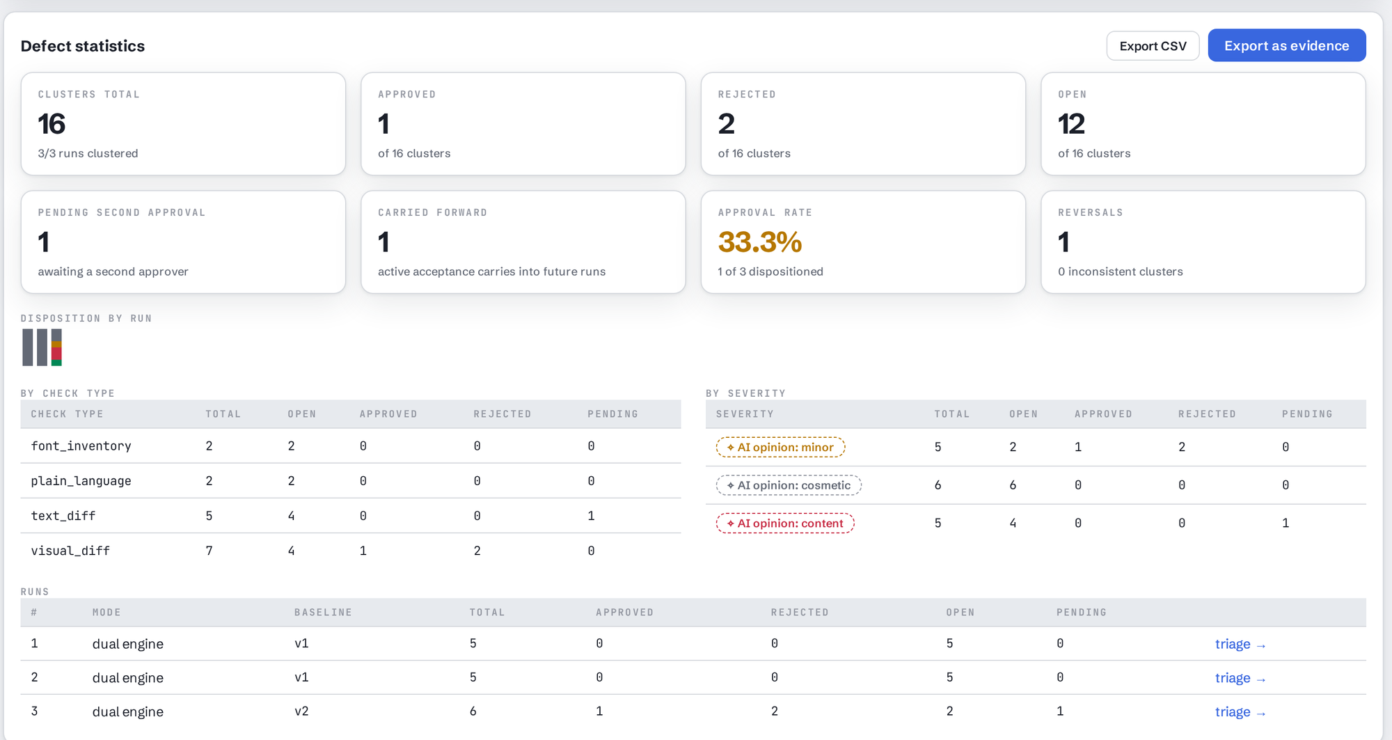 Project defect statistics: clusters total, approved, rejected, open, pending second approval, carried forward, approval rate and reversals, with breakdowns by check type and severity.