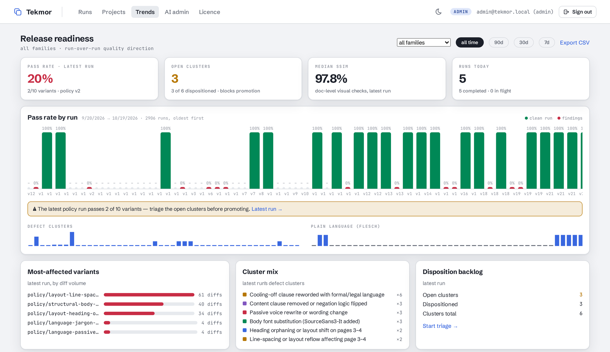 The release readiness dashboard: pass rate of the latest run, open clusters, median SSIM, runs today, and a pass-rate-by-run bar chart.